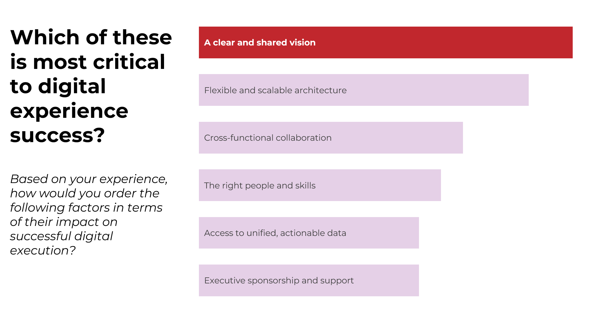 Which of these is most critical to digital experience success?