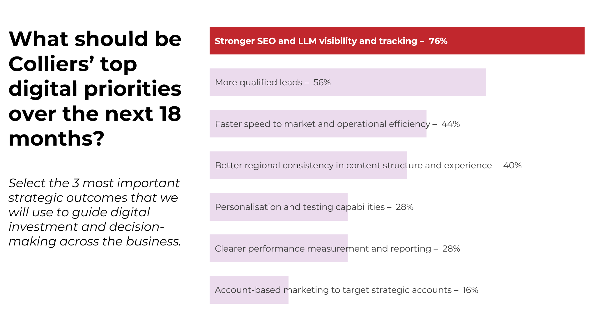 What should be Colliers' top digital priorities over the next 18 months?