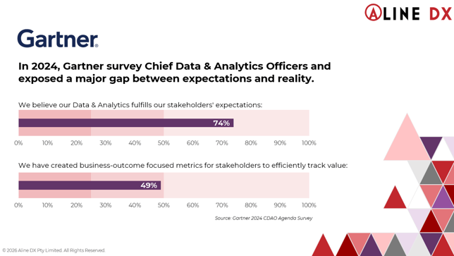 Image shows 74% of Chief Data &amp; Analytics Officers believed they had fulfilled stakeholder expectations but only 49% have business-outcome focused metrics for stakeholders.