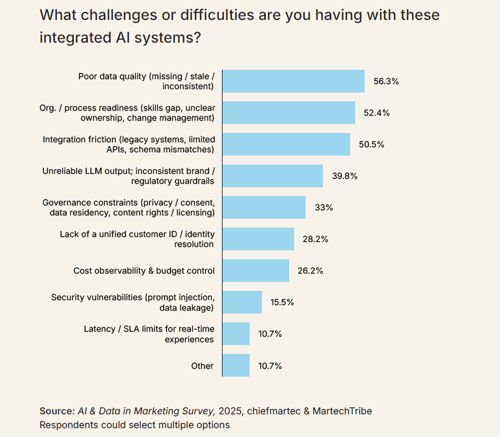 What challenges or difficulties are you having with these
integrated AI systems? Source: AI &amp; Data in Marketing Survey, 2025, chiefmartec &amp; MartechTribe