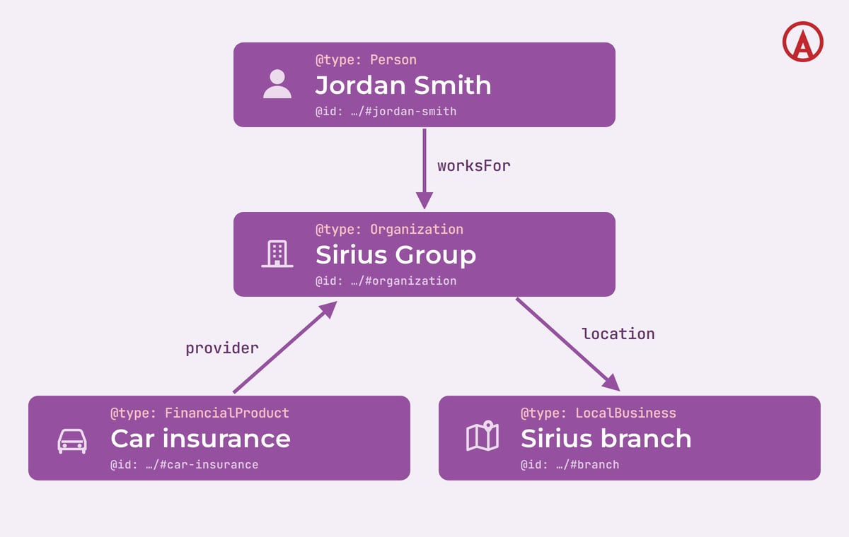 A diagram of four connected entities. A Person, Jordan Smith, worksFor the Organization Sirius Group. A FinancialProduct, Car insurance, has Sirius Group as its provider. Sirius Group has a LocalBusiness, Sirius branch, as its location. Each entity has its own @type and @id.